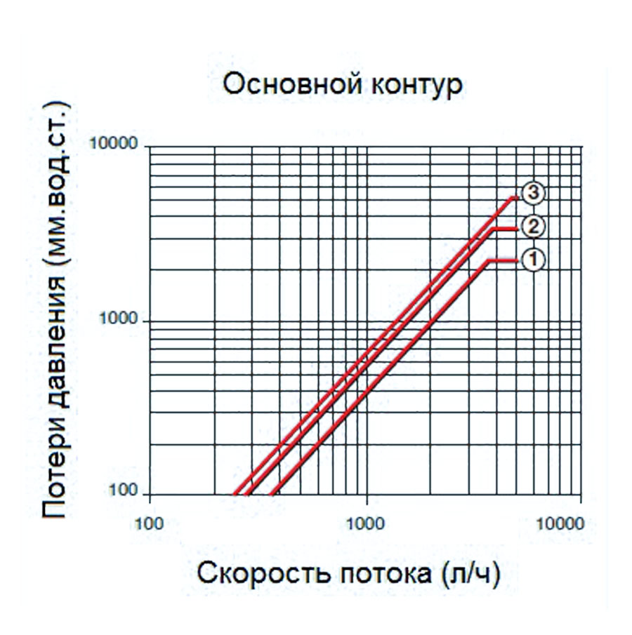 Диаграмма потерь давления