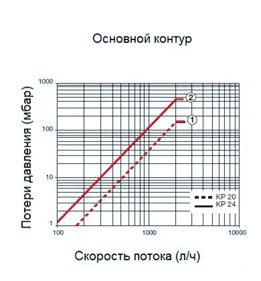Диаграмма потерь давления