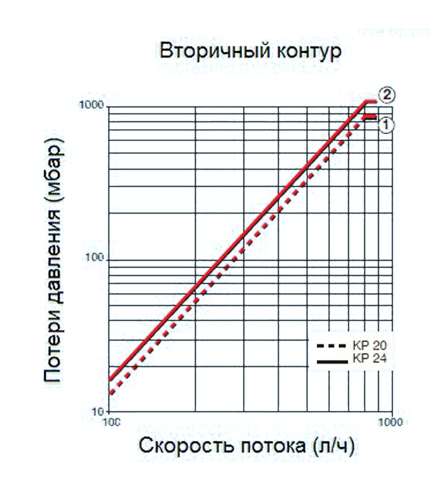 Диаграмма потерь давления