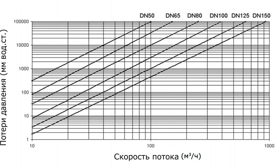 Диаграмма потерь давления фланцевые клапаны