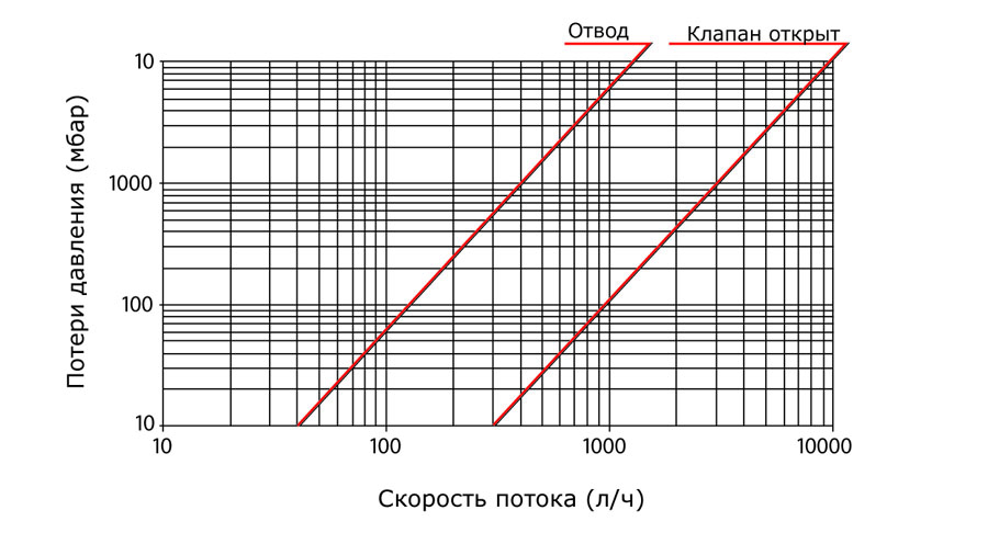 Диаграмма потерь давления