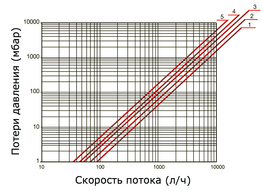 Диаграмма потерь давления