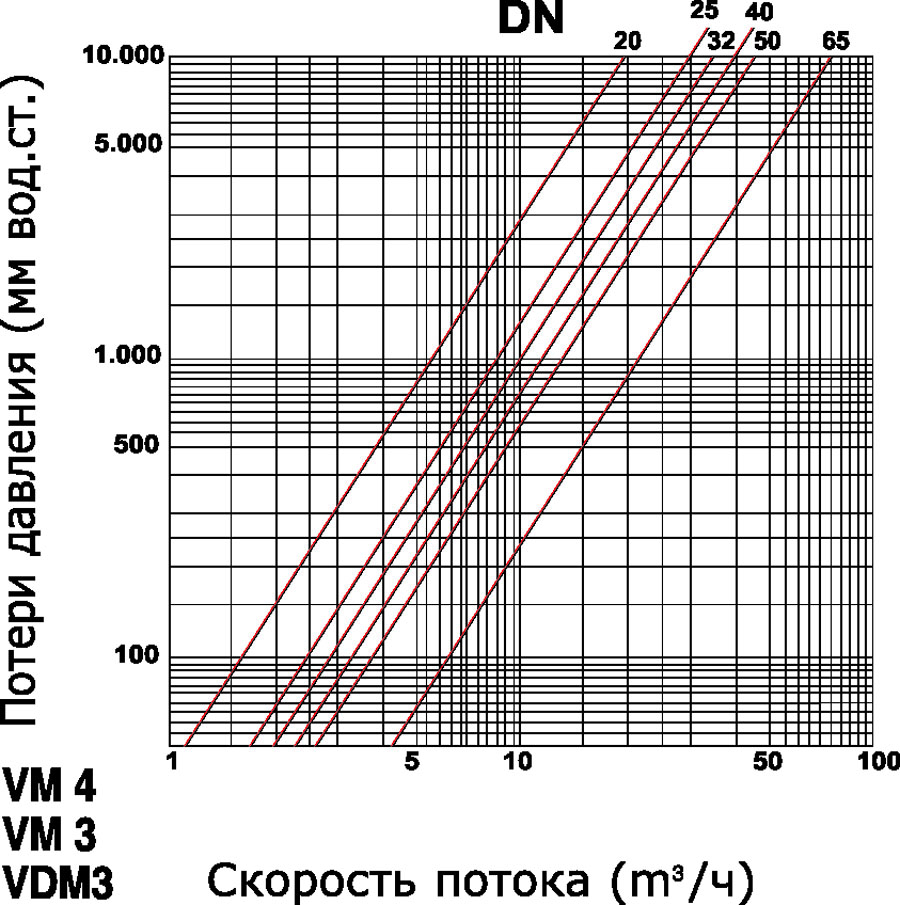 Диаграмма потерь давления серия 1000