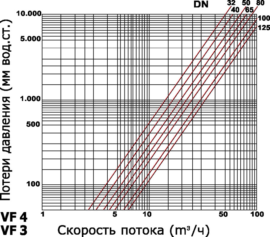 Диаграмма потерь давления серия 1000