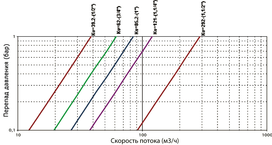 Перепад давления